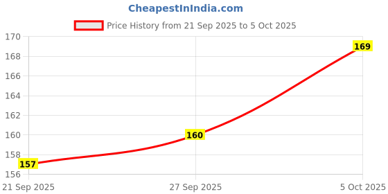 flipkart.com verellis 3-Color Triangle Shimmer Eyeshadow Palette – High-Pigment Metallic Finish Highlighter verellis Price History Graph from 21 Sep 2025 to 5 Oct 2025