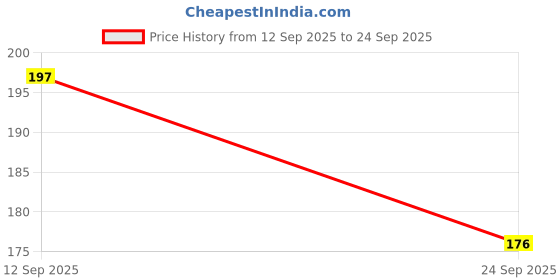 flipkart.com verellis "3-in-1 Peach Eyeshadow Palette with Matte, Shimmer, Glitter Finish" verellis Price History Graph from 12 Sep 2025 to 24 Sep 2025