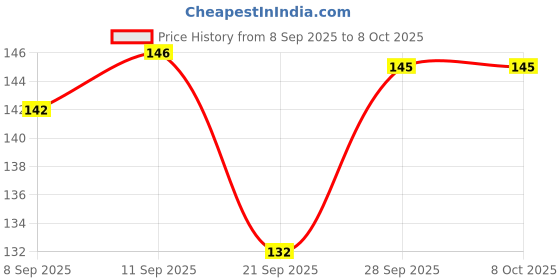 flipkart.com verellis Radiant 4-Color Shimmer Highlighter Palette for Glowing Finish Highlighter verellis Price History Graph from 8 Sep 2025 to 7 Oct 2025