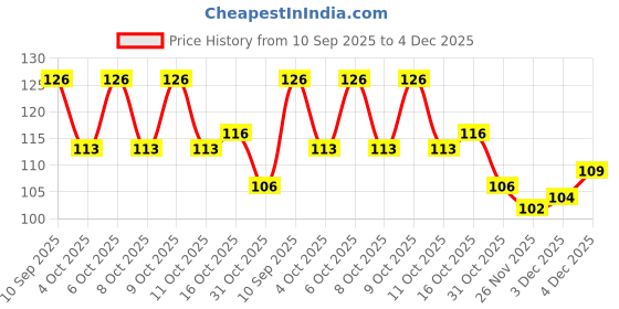 flipkart.com verellis Skin Brightening Whitening Soap 100gm – Glowing Complexion Care verellis Price History Graph from 10 Sep 2025 to 4 Dec 2025