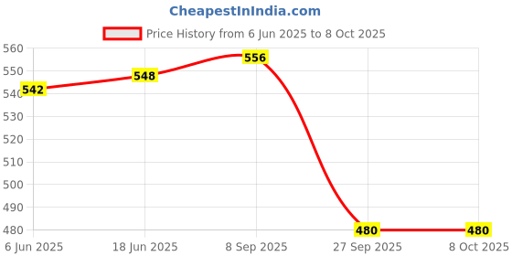flipkart.com verena 001 003 008 High Yield Refill Ink SET 1 for Printer Black + Tri Color Combo Pack Ink Bottle Price History Graph from 6 Jun 2025 to 8 Oct 2025