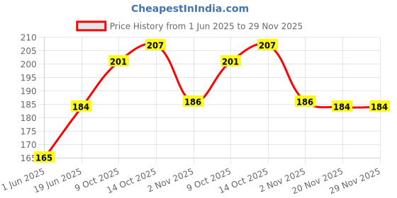 flipkart.com verena 001/003/008 Refill Ink Compatible for L3110,L3150,L3250,L3252,L3115 Printers Black Ink Bottle Price History Graph from 1 Jun 2025 to 29 Nov 2025