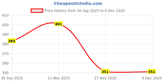 flipkart.com verena 003 Compatible Ink for L3110,L3150,L3152, L5190,L4150,L4160,L6160,L6190 Black + Tri Color Combo Pack Ink Bottle Price History Graph from 30 Sep 2025 to 5 Dec 2025