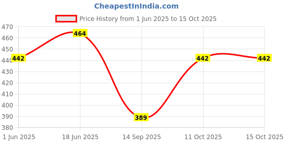 flipkart.com verena 003 High Quality Ink for .L3110,L3150,L3152, L5190,L4150,L4160,L6160,L6190 Black + Tri Color Combo Pack Ink Bottle Price History Graph from 1 Jun 2025 to 15 Oct 2025