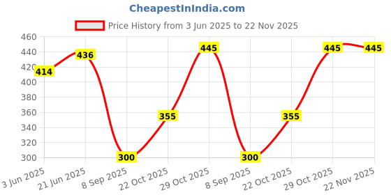 flipkart.com verena 005 Refill Ink Compatible For M1100,M1140,M1170,M2140,M2170 Printers 127ML(2pcs) Black Ink Bottle Price History Graph from 3 Jun 2025 to 22 Nov 2025
