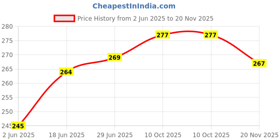 flipkart.com verena 005 Refill Ink for M1100,M1140,M1170,M2140,M2170,M3140,M3180 Printer 127ML Black Ink Bottle Price History Graph from 2 Jun 2025 to 20 Nov 2025