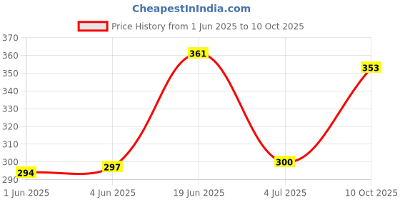 flipkart.com verena 008 Refill Ink Use for L6460/L6490/L6550/L6570/L15150(Set of 2) Black Ink Bottle Price History Graph from 1 Jun 2025 to 10 Oct 2025