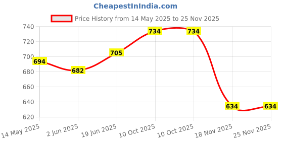 flipkart.com verena 057 Refill Ink Compatible For L8050,L18050,L8150W Printer 70ML Black + Tri Color Combo Pack Ink Bottle Price History Graph from 14 May 2025 to 24 Nov 2025