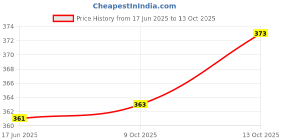 flipkart.com verena 057 Refill Ink Compatible for L8050,L18050,L8150W Printers 70 ML X 3 Black Ink Bottle Price History Graph from 17 Jun 2025 to 13 Oct 2025