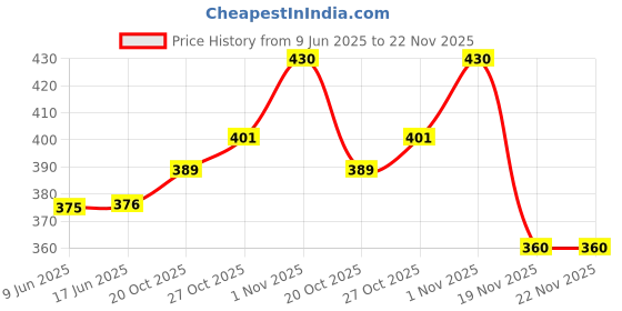 flipkart.com verena 12 MM Spiral Binding White Heavy Quality Plastic Spiral Ring/Coil/Loop Manual Ring Binder Price History Graph from 9 Jun 2025 to 21 Nov 2025
