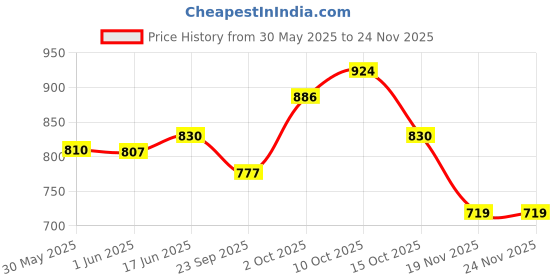 flipkart.com verena 158X Toner Reload Kit Compatible for LaserJet Tank Printers (Pack Of 2) Black Ink Cartridge Price History Graph from 30 May 2025 to 24 Nov 2025