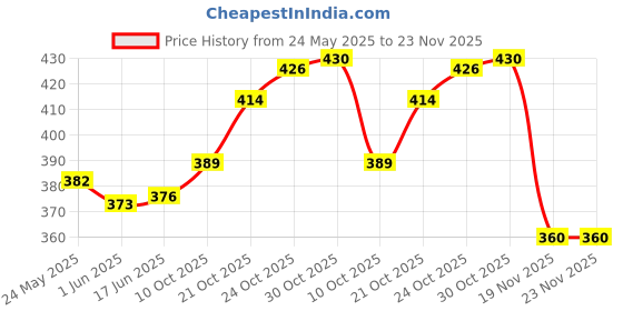 flipkart.com verena 18 MM Spiral Binding Black Heavy Quality Plastic Spiral Ring/Coil/Loop Manual Ring Binder Price History Graph from 24 May 2025 to 23 Nov 2025