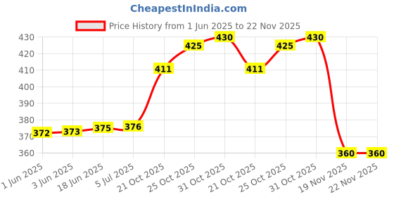 flipkart.com verena 20 MM Spiral Binding Black Heavy Quality Plastic Spiral Ring/Coil/Loop Manual Ring Binder Price History Graph from 1 Jun 2025 to 22 Nov 2025