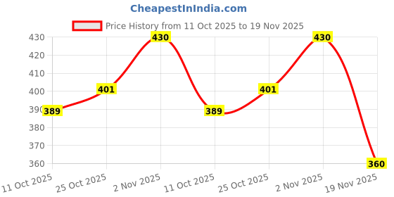 flipkart.com verena 32 MM Spiral Binding Black Heavy Quality Plastic Spiral Ring/Coil/Loop Manual Ring Binder Price History Graph from 11 Oct 2025 to 19 Nov 2025