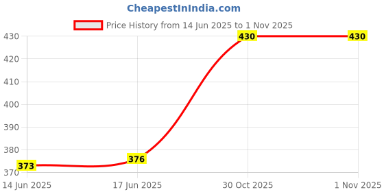 flipkart.com verena 48 MM Spiral Binding White Heavy Quality Plastic Spiral Ring/Coil/Loop Manual Ring Binder Price History Graph from 14 Jun 2025 to 31 Oct 2025