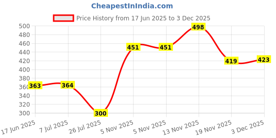 flipkart.com verena 51/53XL Refill Ink Compatible For GT5821/5810 Printers 135mlx2 Black Ink Bottle Price History Graph from 17 Jun 2025 to 3 Dec 2025