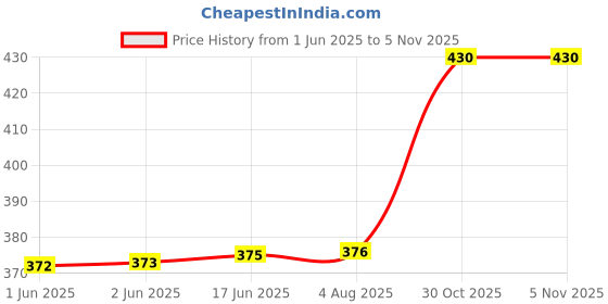 flipkart.com verena 52 MM Spiral Binding White Heavy Quality Plastic Spiral Ring/Coil/Loop Manual Ring Binder Price History Graph from 1 Jun 2025 to 1 Nov 2025