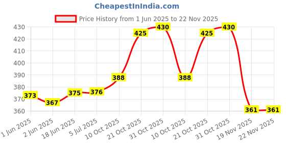 flipkart.com verena 8 MM Spiral Binding Black Heavy Quality Plastic Spiral Ring/Coil/Loop Manual Ring Binder Price History Graph from 1 Jun 2025 to 22 Nov 2025