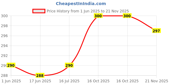 flipkart.com verena 805/805XL Refill Ink Compatible For 2723 Inkjet Printer 100 ML - 4 Syringes Black + Tri Color Combo Pack Ink Cartridge Price History Graph from 1 Jun 2025 to 21 Nov 2025