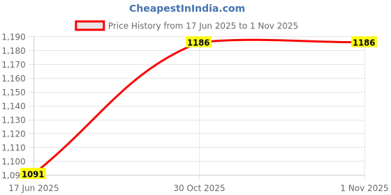 flipkart.com verena 8,10,12 MM Spiral Binding Black Heavy Quality Plastic Spiral Ring/Coil/Loop Manual Ring Binder Price History Graph from 17 Jun 2025 to 31 Oct 2025