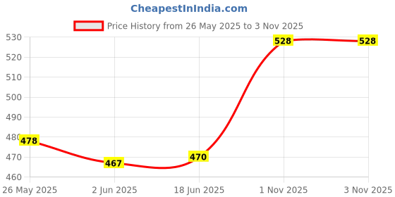 flipkart.com verena 88A / Cc388A Toner Cartridge Comptible For Hp P1007/ P1008/ Pro P1106/ Pro P1108/ Pro M1136 Mfp/ Pro M1213Nf Mfp/ Pro M1216Nfh Mfp/ Pro M1218Nfs Mfp/ Pro M126Nw Mfp/ Pro M128Fn Mfp/ Pro M128Fw Mfp Black Ink Toner Black Ink Toner Price History Graph from 26 May 2025 to 2 Nov 2025