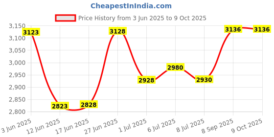 flipkart.com verena BH-7 Black & CH-7 Colour Compatible with Canon Printer G Series Black & Tri-Color Ink Cartridge Price History Graph from 3 Jun 2025 to 9 Oct 2025