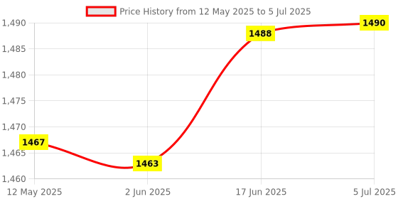 flipkart.com verena Combo Pack for A/4 Spiral Binding Sheet (2 packet)& Ring 3 Packet(15,18,20) Manual Ring Binder Price History Graph from 12 May 2025 to 5 Jul 2025