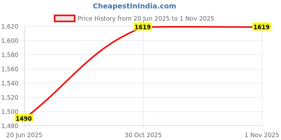 flipkart.com verena Combo Pack for A/4 Spiral Binding Sheet (2 packet)& Ring 3 Packet(18,20,22) Manual Ring Binder Price History Graph from 20 Jun 2025 to 31 Oct 2025