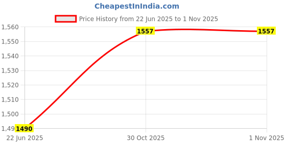 flipkart.com verena Combo Pack for A/4 Spiral Binding Sheet (2 packet)& Ring 3 Packet(22,25,28) Manual Ring Binder Price History Graph from 22 Jun 2025 to 31 Oct 2025