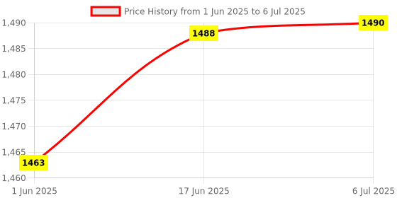 flipkart.com verena Combo Pack for A/4 Spiral Binding Sheet (2 packet)& Ring 3 Packet(8,10,12) Manual Ring Binder Price History Graph from 1 Jun 2025 to 6 Jul 2025