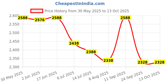 flipkart.com verena CV CZ 3230 B4 Master Roll for RISO 3230 Duplicator (2 rolls per box) White Ink Cartridge Price History Graph from 30 May 2025 to 12 Oct 2025