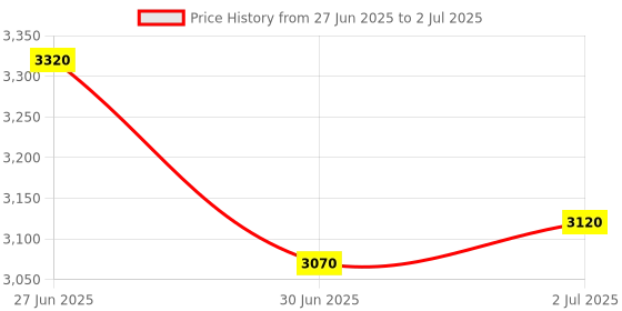 flipkart.com verena DA 24 for use in Riso Duplo Digital Duplicator (Pack Of 5) Black Ink Cartridge Price History Graph from 27 Jun 2025 to 2 Jul 2025