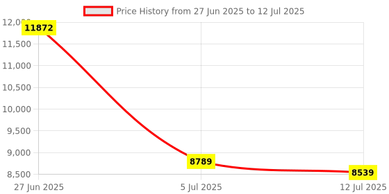 flipkart.com verena DTF Pigment Ink Suitable for All Direct to Flim Printer Versatile Also 4 multi+ White Ink Bottle Price History Graph from 27 Jun 2025 to 12 Jul 2025