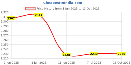 flipkart.com verena DX 2430 Red Ink for RICO Copy Printer (Pack Of 5) Red Ink Cartridge Price History Graph from 1 Jun 2025 to 12 Oct 2025