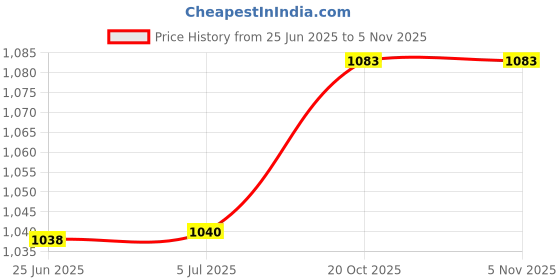 flipkart.com verena Easy Refill 12A /Q2612A Toner Cartridge Compatible for HP Printers Black - Twin Pack Ink Toner Price History Graph from 25 Jun 2025 to 2 Nov 2025