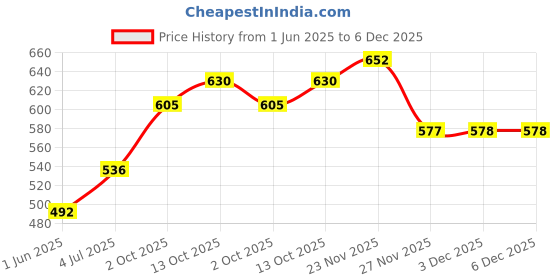 flipkart.com verena Easy Refill 12A /Q2612A Toner Cartridge Compatible for Printers Black Ink Toner Price History Graph from 1 Jun 2025 to 5 Dec 2025