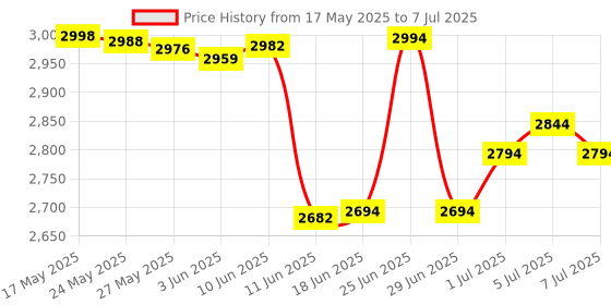 flipkart.com VERENA ENTERPRISE V30 Note Counting Machine Note Counting Machine Price History Graph from 17 May 2025 to 7 Jul 2025