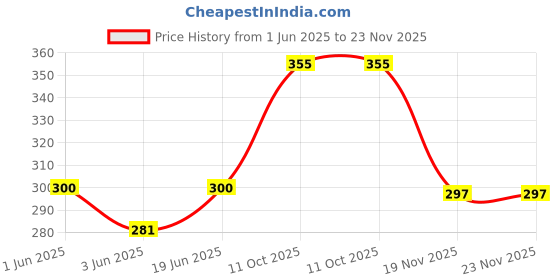 flipkart.com verena for Ep T664 Dye Ink Compatible EcoTank Inkjet Printer Black + Tri Color Combo Pack Ink Bottle Price History Graph from 1 Jun 2025 to 23 Nov 2025