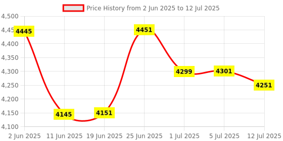 flipkart.com verena FS size spiral coil paper binding machine 40 holes 15 sheets max punching capacity No.8674 Manual Ring Binder Price History Graph from 2 Jun 2025 to 12 Jul 2025