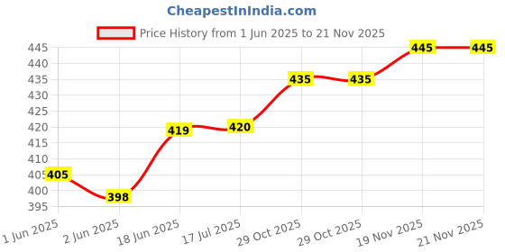 flipkart.com verena GI-70 High Quality Ink for PIXMA GM2070,GM4070,G5070,G6070,G7070 Printers Black + Tri Color Combo Pack Ink Bottle Price History Graph from 1 Jun 2025 to 20 Nov 2025