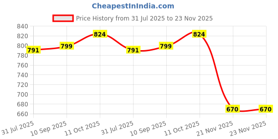flipkart.com verena GI-70 Premium Ink for PIXMA GM2070, GM4070, G5070, G6070, G7070 Printers Black Ink Bottle Price History Graph from 31 Jul 2025 to 21 Nov 2025