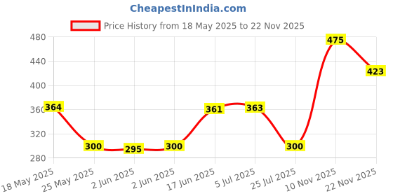 flipkart.com verena GI 70 Refill Ink Compatible For GM2070,GM4070,G5070,G6070,G7070 Printers 135MLX2 Black Ink Bottle Price History Graph from 18 May 2025 to 22 Nov 2025