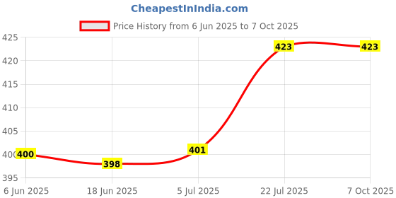 flipkart.com verena GI-70/71 Refill Ink For G1020, G2020, G2021, G2060, G3020, G3060 Black + Tri Color Combo Pack Ink Bottle Price History Graph from 6 Jun 2025 to 7 Oct 2025
