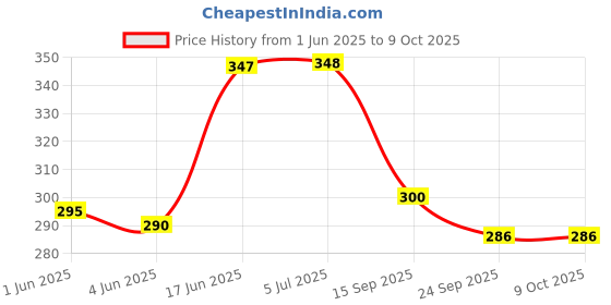 flipkart.com verena GI-70/71 Refill Ink for G1020,G2020,G2021,G2060,G3020,G3021,G3060 170ML Black Ink Bottle Price History Graph from 1 Jun 2025 to 9 Oct 2025