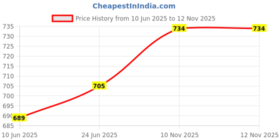 flipkart.com verena GI 73 Refill Ink Compatible for G570 G670 Printers Pack Of 6 Black + Tri Color Combo Pack Ink Bottle Price History Graph from 10 Jun 2025 to 12 Nov 2025