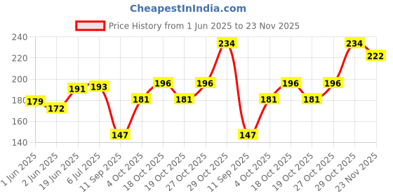 flipkart.com verena GI-790 Refill Ink Compatible For Printers 135ml Black Ink Bottle Price History Graph from 1 Jun 2025 to 23 Nov 2025
