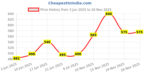 flipkart.com verena GT 51/53XL GT 52 Refill Ink Compatible for 310,315,319,410,415,419,GT5810,GT5820 Black + Tri Color Combo Pack Ink Bottle Price History Graph from 3 Jun 2025 to 25 Nov 2025