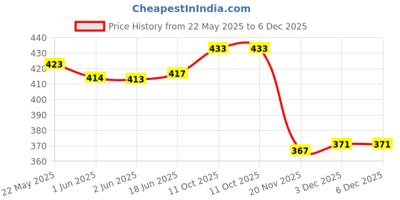 flipkart.com verena HGT51/HGT52 Refill ink compatible For 310 315 319 410 415 419 printers 90ML Black Ink Bottle Price History Graph from 22 May 2025 to 6 Dec 2025