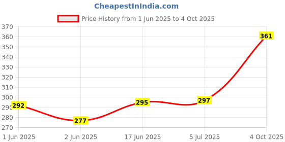 flipkart.com verena High Quality Compatible ink for G Series [Set of 4 ] G1000 G1010 Black + Tri Color Combo Pack Ink Bottle Price History Graph from 1 Jun 2025 to 4 Oct 2025