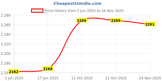 flipkart.com verena High Quality Pickup Roller for Riso CV1200 CV3030 CV3130 CV3230 (set of 2) Grey Ink Toner Price History Graph from 2 Jun 2025 to 24 Nov 2025